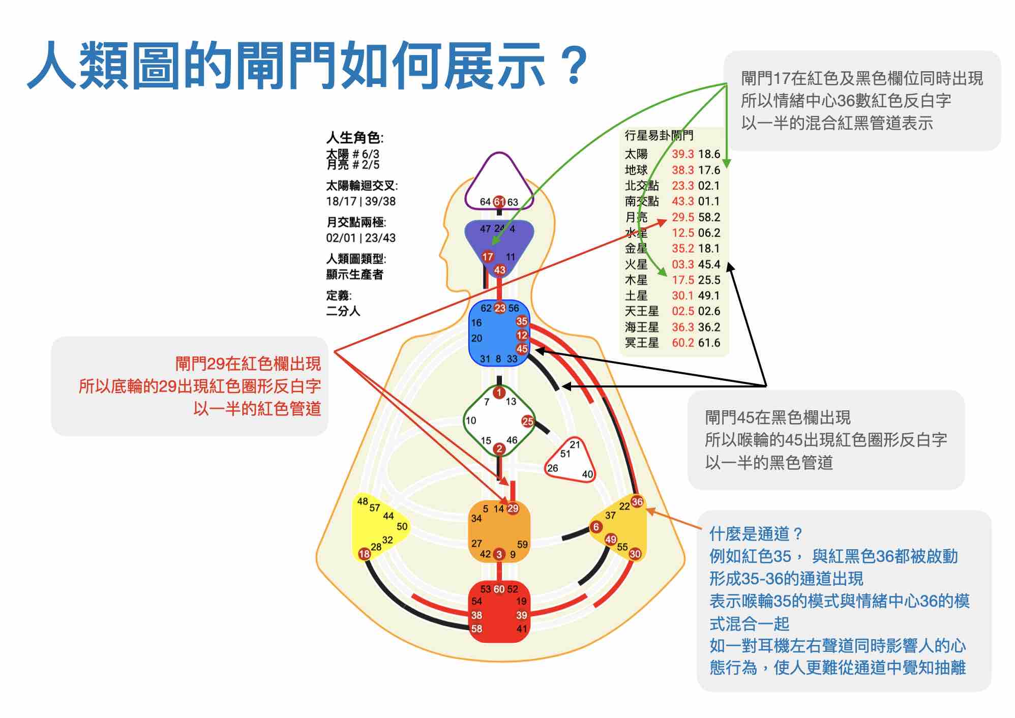 人類圖64閘門分析課程