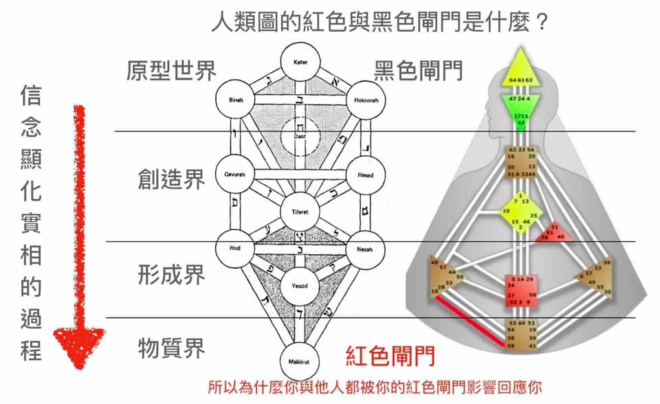 人類圖卡巴拉4世界
