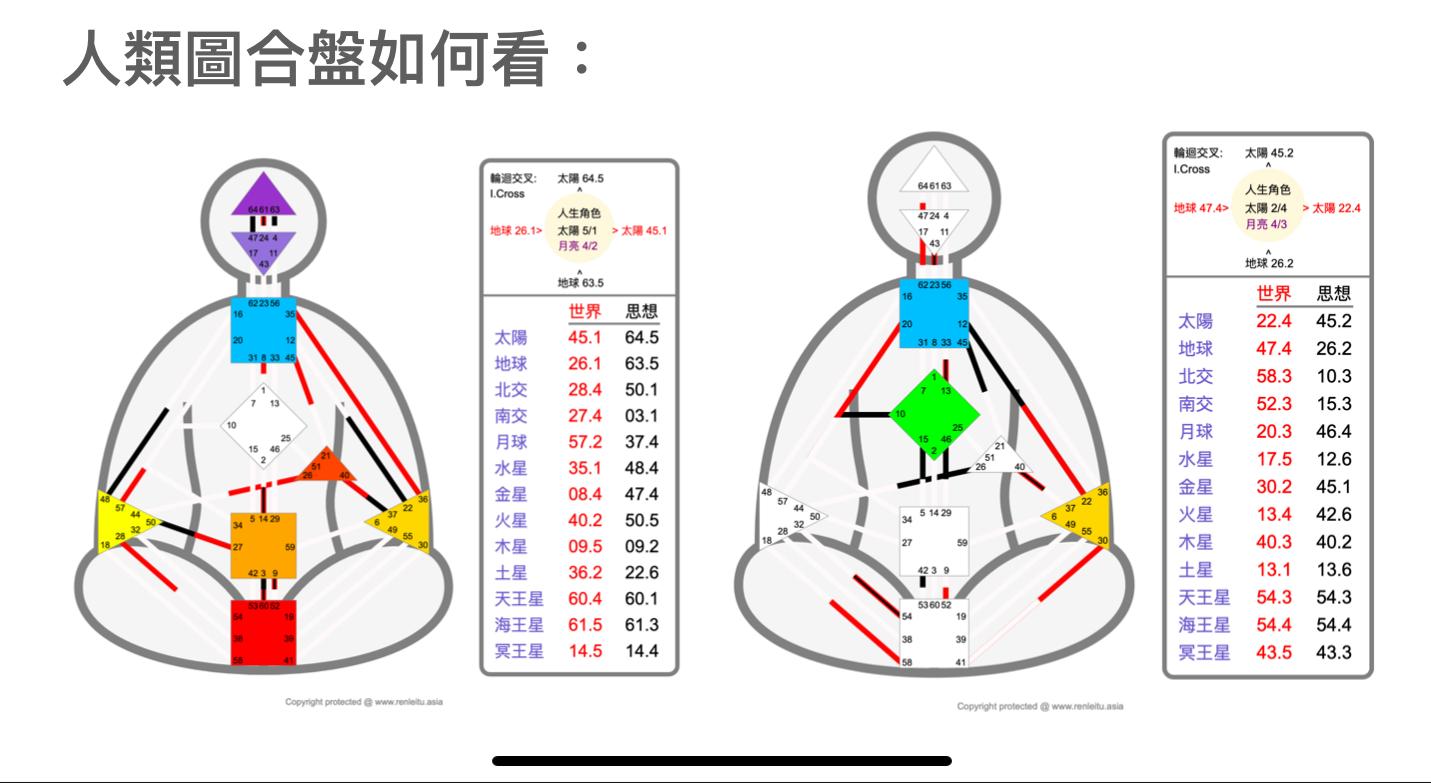 人類圖進階