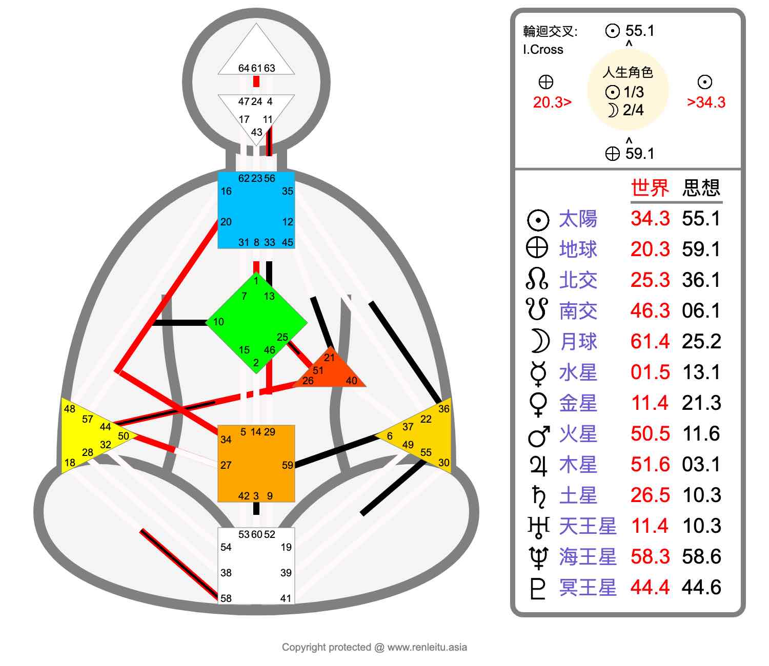 人類圖進階