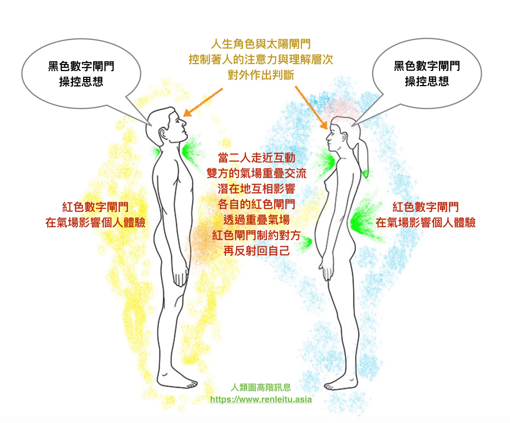 人類圖的紅色與黑色閘門