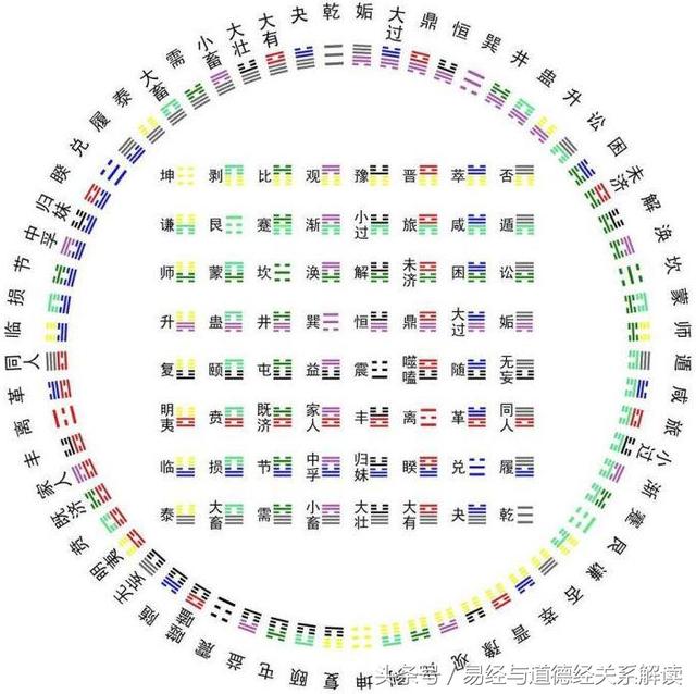 人類圖易經64閘門簡說