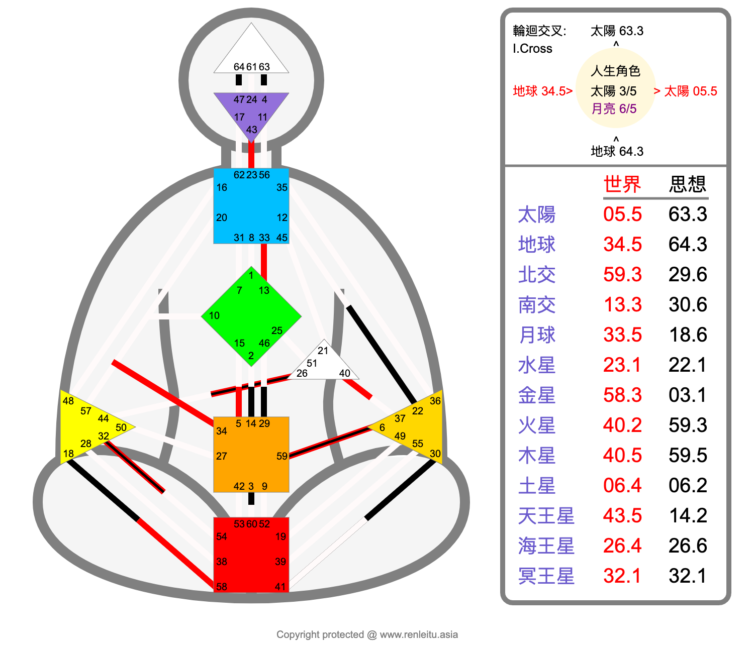 人類圖是高度私隱，不要隨便公開你的人類圖。