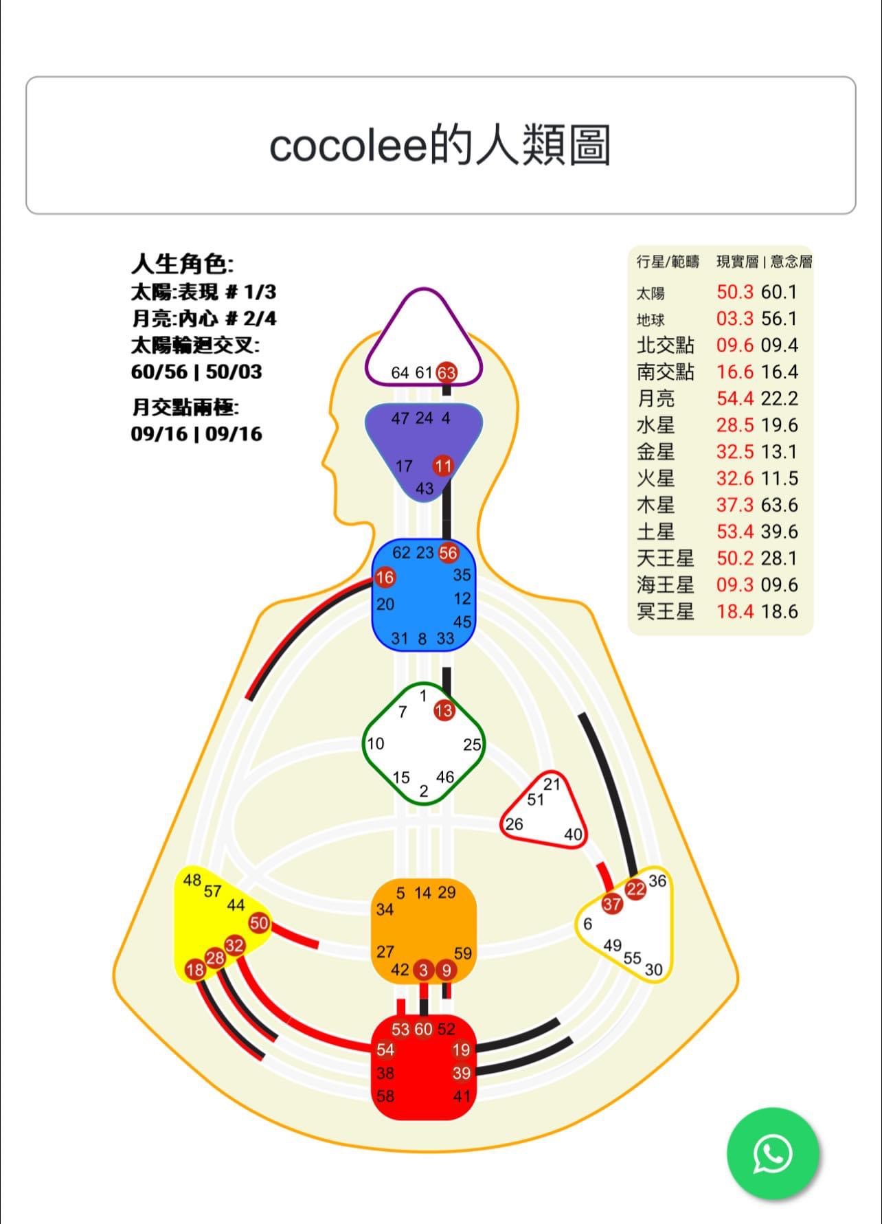 人類圖 職業分析，小心被誤解影響。 金錢有它的法則。