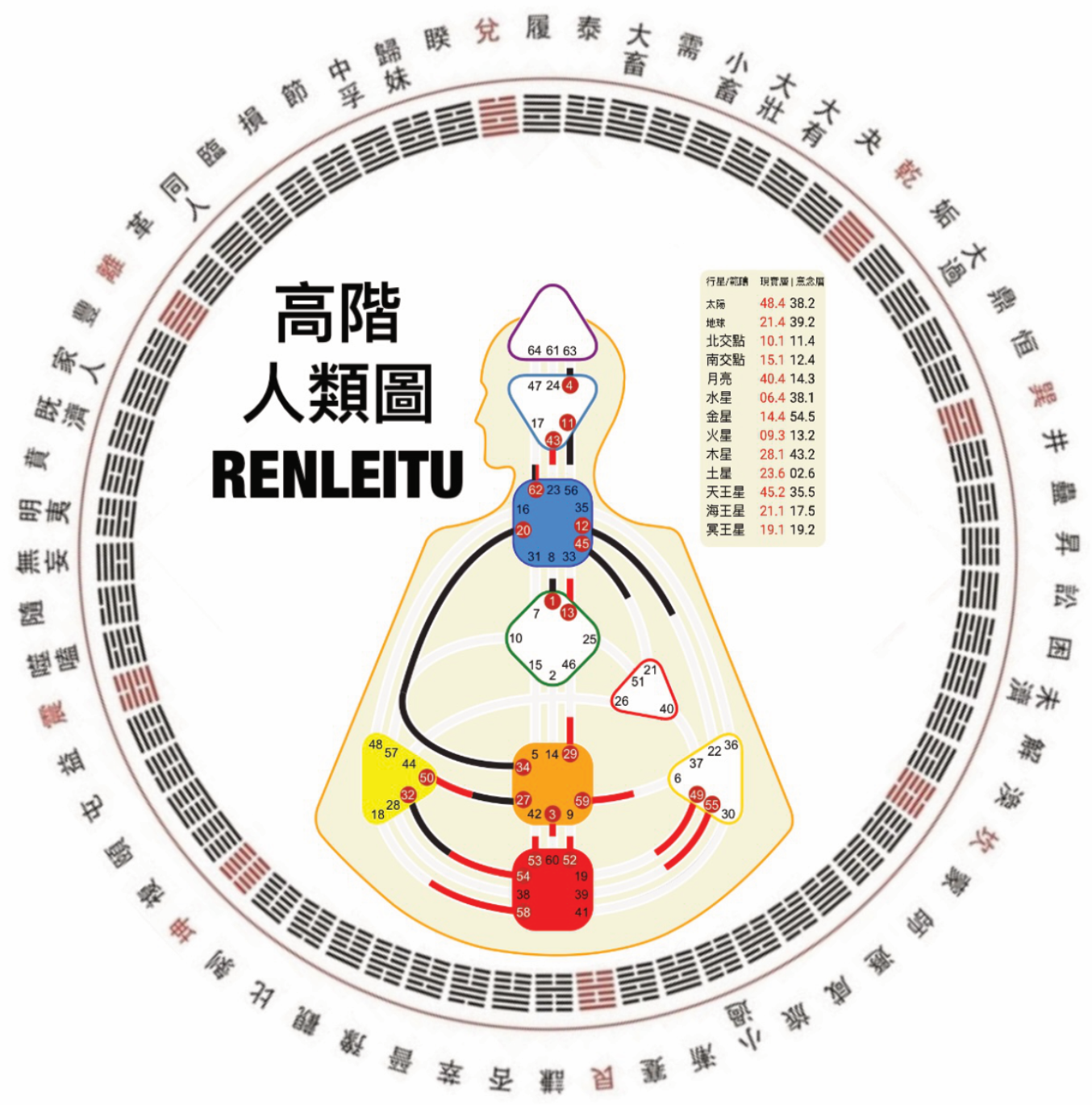 人類圖 1-8通道 vs 投射者的對立